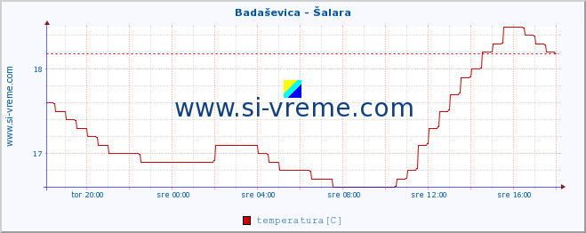 POVPREČJE :: Badaševica - Šalara :: temperatura | pretok | višina :: zadnji dan / 5 minut.