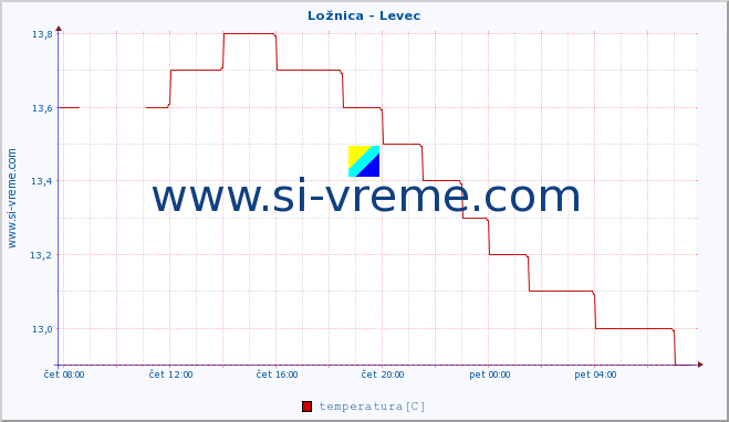 POVPREČJE :: Ložnica - Levec :: temperatura | pretok | višina :: zadnji dan / 5 minut.