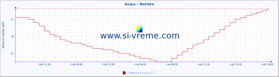 POVPREČJE :: Kolpa - Metlika :: temperatura | pretok | višina :: zadnji dan / 5 minut.