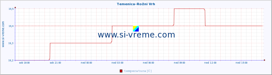 POVPREČJE :: Temenica-Rožni Vrh :: temperatura | pretok | višina :: zadnji dan / 5 minut.