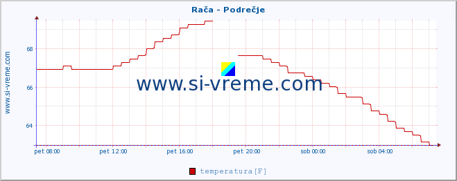 POVPREČJE :: Rača - Podrečje :: temperatura | pretok | višina :: zadnji dan / 5 minut.