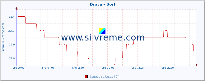 POVPREČJE :: Drava - Borl :: temperatura | pretok | višina :: zadnji dan / 5 minut.