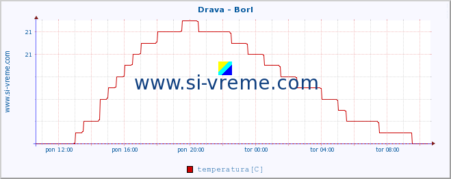 POVPREČJE :: Drava - Borl :: temperatura | pretok | višina :: zadnji dan / 5 minut.