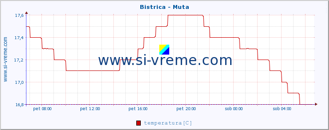 POVPREČJE :: Bistrica - Muta :: temperatura | pretok | višina :: zadnji dan / 5 minut.