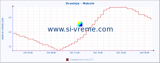 POVPREČJE :: Dravinja - Makole :: temperatura | pretok | višina :: zadnji dan / 5 minut.