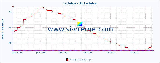 POVPREČJE :: Ložnica - Sp.Ložnica :: temperatura | pretok | višina :: zadnji dan / 5 minut.