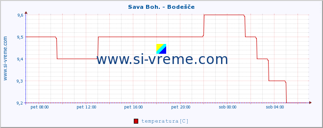 POVPREČJE :: Sava Boh. - Bodešče :: temperatura | pretok | višina :: zadnji dan / 5 minut.