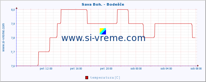 POVPREČJE :: Sava Boh. - Bodešče :: temperatura | pretok | višina :: zadnji dan / 5 minut.