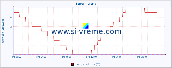 POVPREČJE :: Sava - Litija :: temperatura | pretok | višina :: zadnji dan / 5 minut.