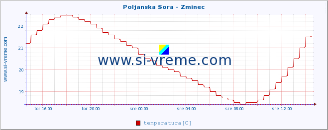 POVPREČJE :: Poljanska Sora - Zminec :: temperatura | pretok | višina :: zadnji dan / 5 minut.