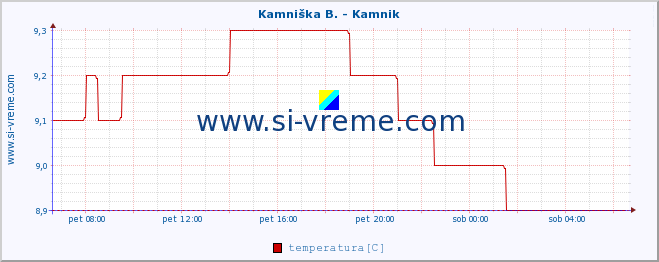 POVPREČJE :: Kamniška B. - Kamnik :: temperatura | pretok | višina :: zadnji dan / 5 minut.