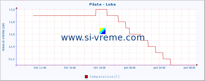 POVPREČJE :: Pšata - Loka :: temperatura | pretok | višina :: zadnji dan / 5 minut.