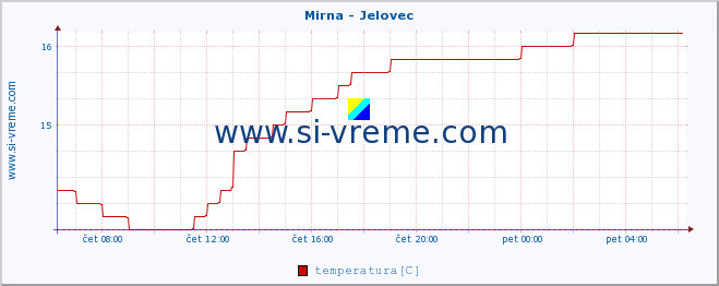 POVPREČJE :: Mirna - Jelovec :: temperatura | pretok | višina :: zadnji dan / 5 minut.