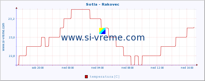 POVPREČJE :: Sotla - Rakovec :: temperatura | pretok | višina :: zadnji dan / 5 minut.