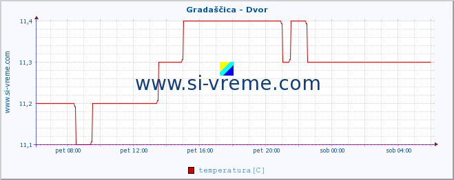 POVPREČJE :: Gradaščica - Dvor :: temperatura | pretok | višina :: zadnji dan / 5 minut.