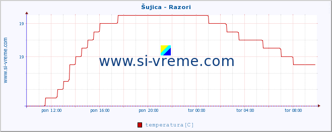 POVPREČJE :: Šujica - Razori :: temperatura | pretok | višina :: zadnji dan / 5 minut.