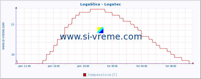 POVPREČJE :: Logaščica - Logatec :: temperatura | pretok | višina :: zadnji dan / 5 minut.