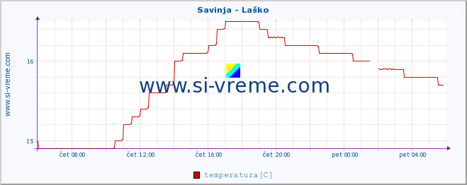 POVPREČJE :: Savinja - Laško :: temperatura | pretok | višina :: zadnji dan / 5 minut.