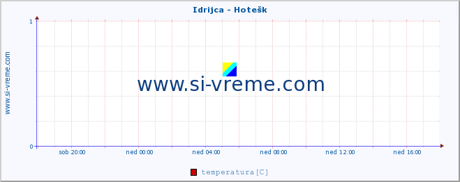 POVPREČJE :: Idrijca - Hotešk :: temperatura | pretok | višina :: zadnji dan / 5 minut.