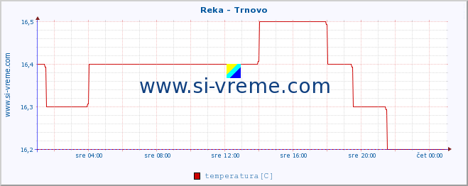 POVPREČJE :: Reka - Trnovo :: temperatura | pretok | višina :: zadnji dan / 5 minut.