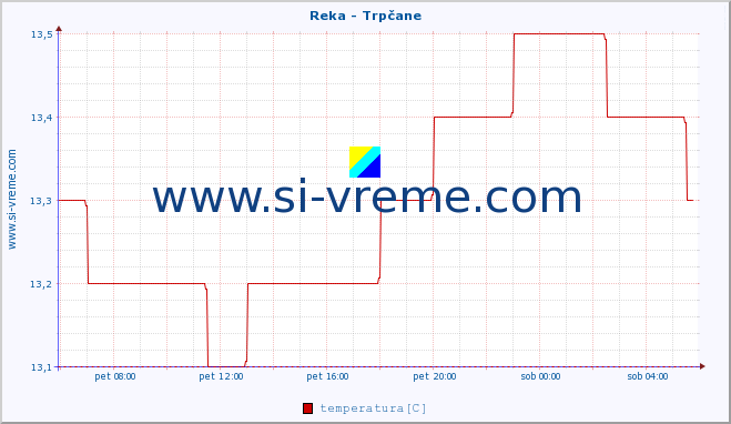 POVPREČJE :: Reka - Trpčane :: temperatura | pretok | višina :: zadnji dan / 5 minut.