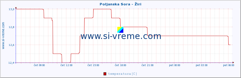 POVPREČJE :: Poljanska Sora - Žiri :: temperatura | pretok | višina :: zadnji dan / 5 minut.