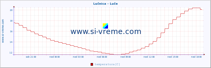 POVPREČJE :: Lučnica - Luče :: temperatura | pretok | višina :: zadnji dan / 5 minut.