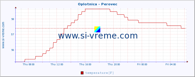  :: Oplotnica - Perovec :: temperature | flow | height :: last day / 5 minutes.