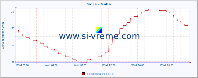  :: Sora - Suha :: temperature | flow | height :: last day / 5 minutes.