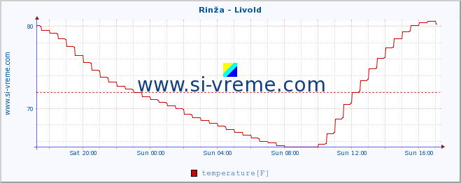  :: Rinža - Livold :: temperature | flow | height :: last day / 5 minutes.