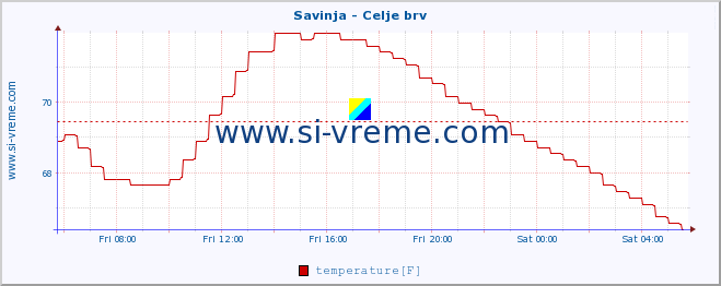  :: Savinja - Celje brv :: temperature | flow | height :: last day / 5 minutes.