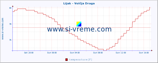  :: Lijak - Volčja Draga :: temperature | flow | height :: last day / 5 minutes.