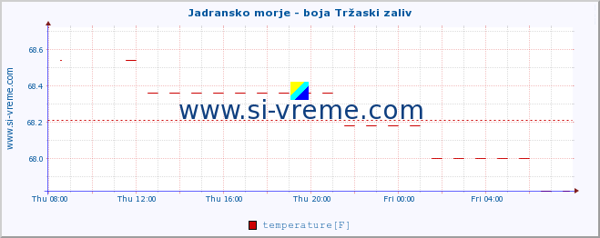  :: Jadransko morje - boja Tržaski zaliv :: temperature | flow | height :: last day / 5 minutes.