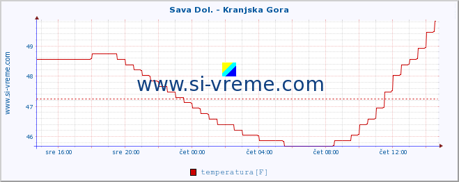 POVPREČJE :: Sava Dol. - Kranjska Gora :: temperatura | pretok | višina :: zadnji dan / 5 minut.