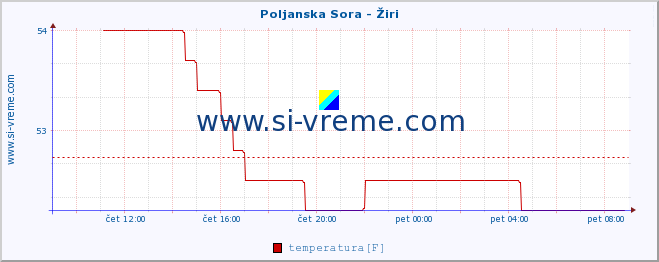 POVPREČJE :: Poljanska Sora - Žiri :: temperatura | pretok | višina :: zadnji dan / 5 minut.