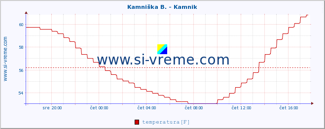 POVPREČJE :: Kamniška B. - Kamnik :: temperatura | pretok | višina :: zadnji dan / 5 minut.