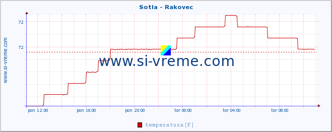 POVPREČJE :: Sotla - Rakovec :: temperatura | pretok | višina :: zadnji dan / 5 minut.