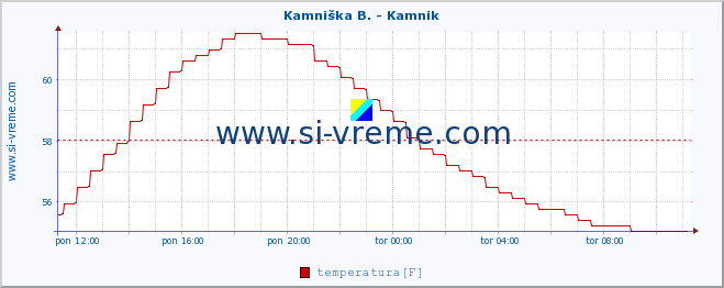 POVPREČJE :: Stržen - Gor. Jezero :: temperatura | pretok | višina :: zadnji dan / 5 minut.