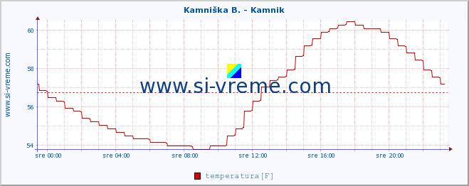 POVPREČJE :: Stržen - Gor. Jezero :: temperatura | pretok | višina :: zadnji dan / 5 minut.