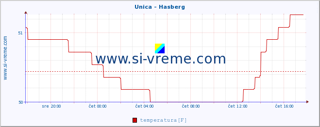 POVPREČJE :: Unica - Hasberg :: temperatura | pretok | višina :: zadnji dan / 5 minut.