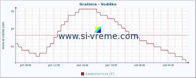 POVPREČJE :: Gračnica - Vodiško :: temperatura | pretok | višina :: zadnji dan / 5 minut.