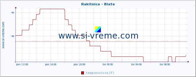 POVPREČJE :: Rakitnica - Blate :: temperatura | pretok | višina :: zadnji dan / 5 minut.