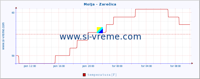 POVPREČJE :: Molja - Zarečica :: temperatura | pretok | višina :: zadnji dan / 5 minut.