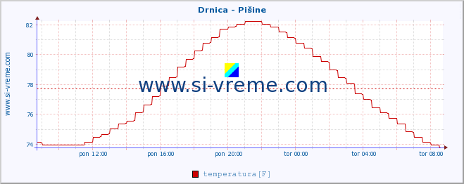 POVPREČJE :: Drnica - Pišine :: temperatura | pretok | višina :: zadnji dan / 5 minut.