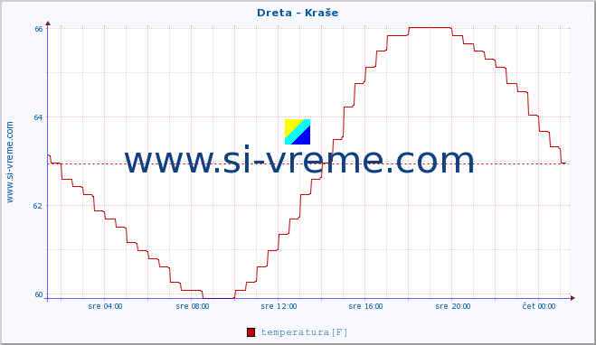 POVPREČJE :: Dreta - Kraše :: temperatura | pretok | višina :: zadnji dan / 5 minut.