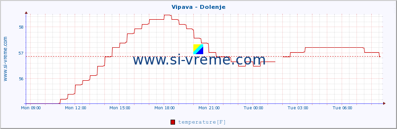  :: Vipava - Dolenje :: temperature | flow | height :: last day / 5 minutes.