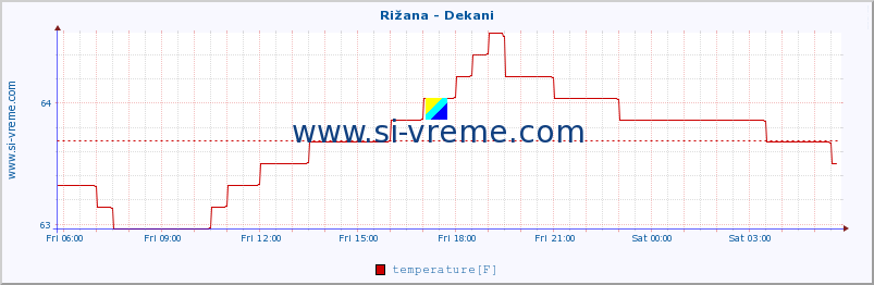  :: Rižana - Dekani :: temperature | flow | height :: last day / 5 minutes.