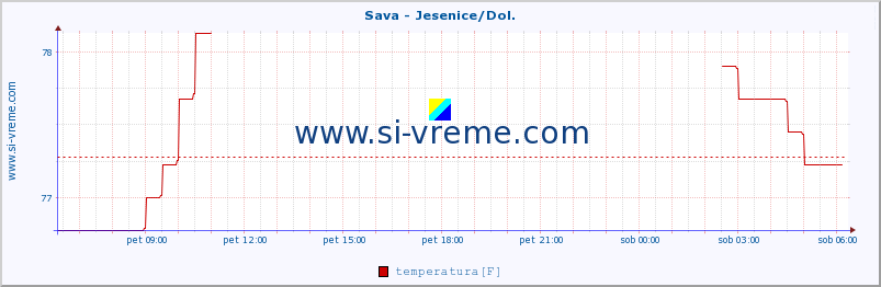 POVPREČJE :: Sava - Jesenice/Dol. :: temperatura | pretok | višina :: zadnji dan / 5 minut.