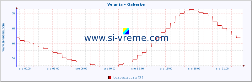 POVPREČJE :: Velunja - Gaberke :: temperatura | pretok | višina :: zadnji dan / 5 minut.