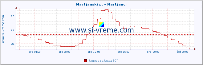 POVPREČJE :: Martjanski p. - Martjanci :: temperatura | pretok | višina :: zadnji dan / 5 minut.